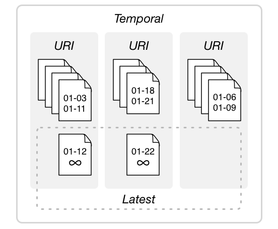 A representation of how bitemporal documents in a MarkLogic database are organized into three collection types: temporal, URI, and latest.