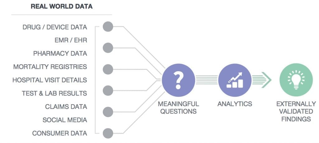 Real World data diagram pulling data from multiple sources through analytics to derive insights