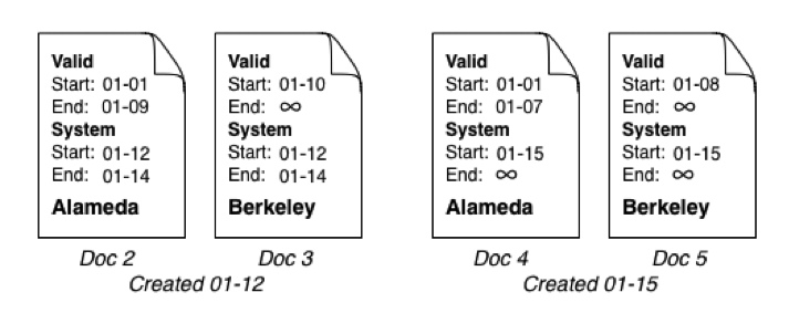 Original Berkeley document, document that reflects person's time in Alameda incorrectly recorded, revised document for Berkley, new document for Alameda with time range adjusted.  