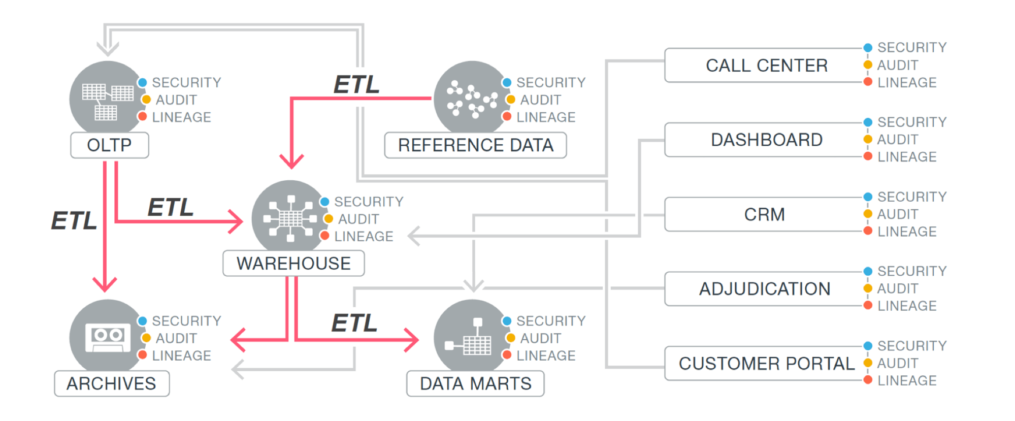 enterprise-architecture-rdbms-ETL-data-integration