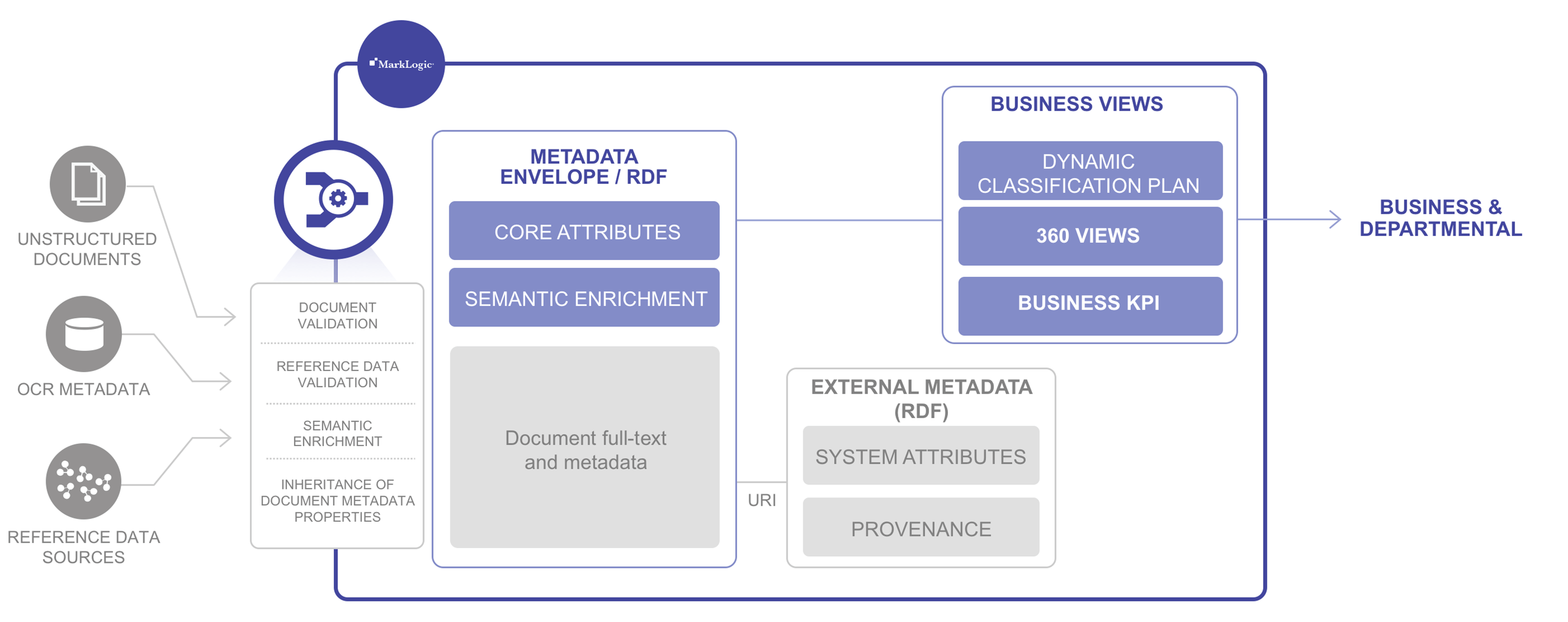 Multi Model Database System