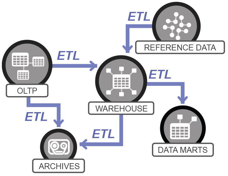 Extract, Transforms and Loads (ETL) operations.