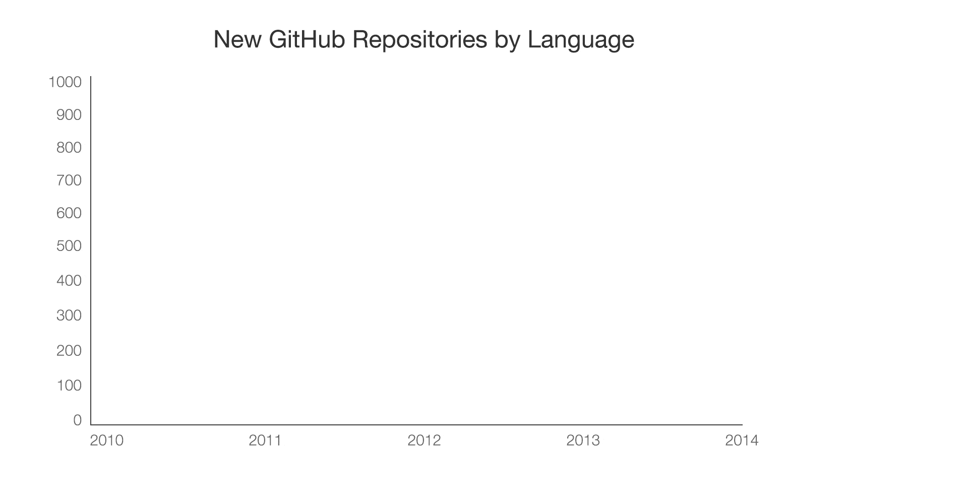 graph of github repos by language