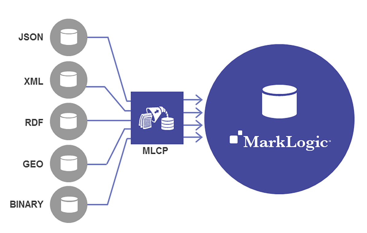 load as is with MarkLogic
