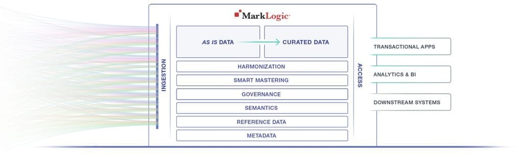 Marklogic Operational Data Hub