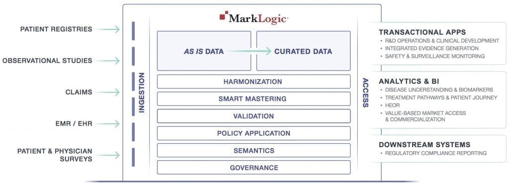 Diagram showing MarkLogic's flexible database architecture that allows you to quickly and easily load data as is, harmonize, and deliver results