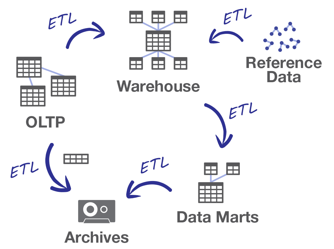 data silos and ETL