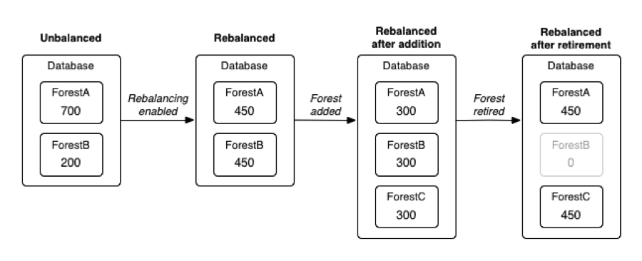 rebalancing in MarkLogic redistributes content in a database so that the forests that make up the database each have a similar number of documents
