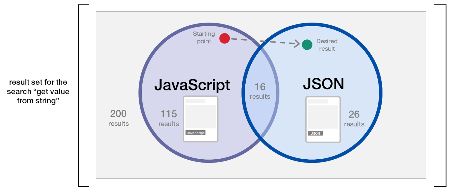 how semantics connects concepts