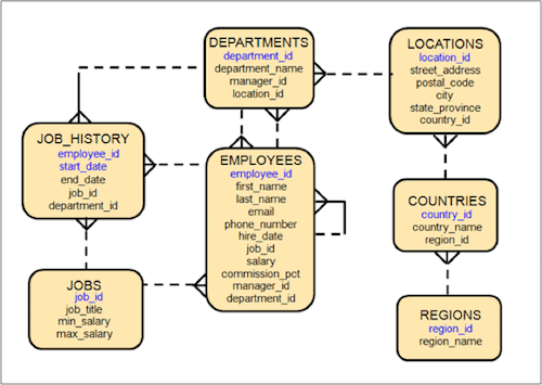 Oracle scott/tiger schema model