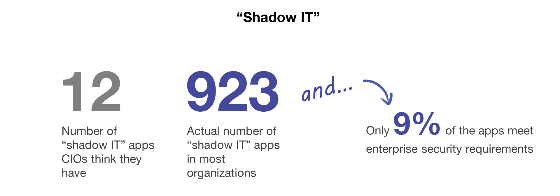 CIOs underestimate the number of shadow IT apps