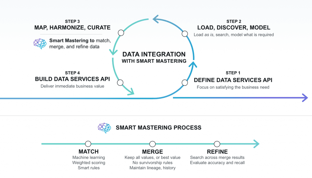 Smart Mastering Process