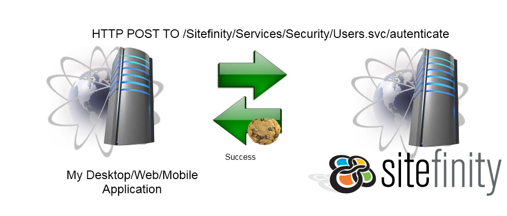 How authentication happens