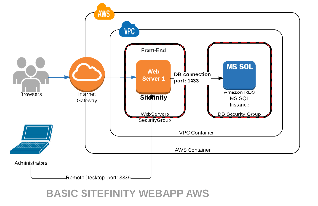 Basic Sitefinity setup on amazon web services using CloudFormation diagram.