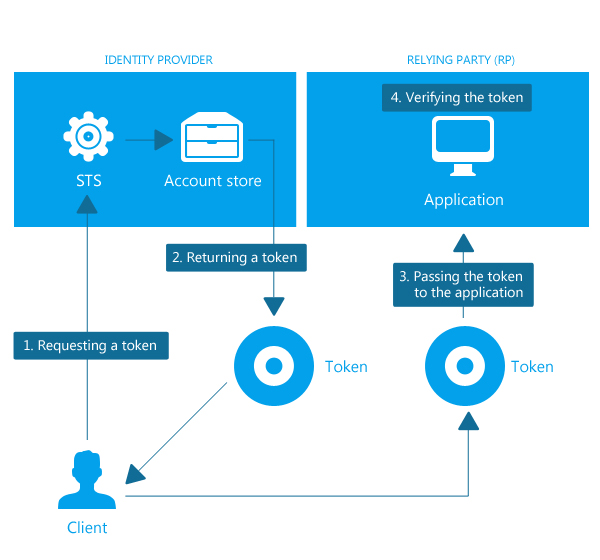 ClaimsAuthentication