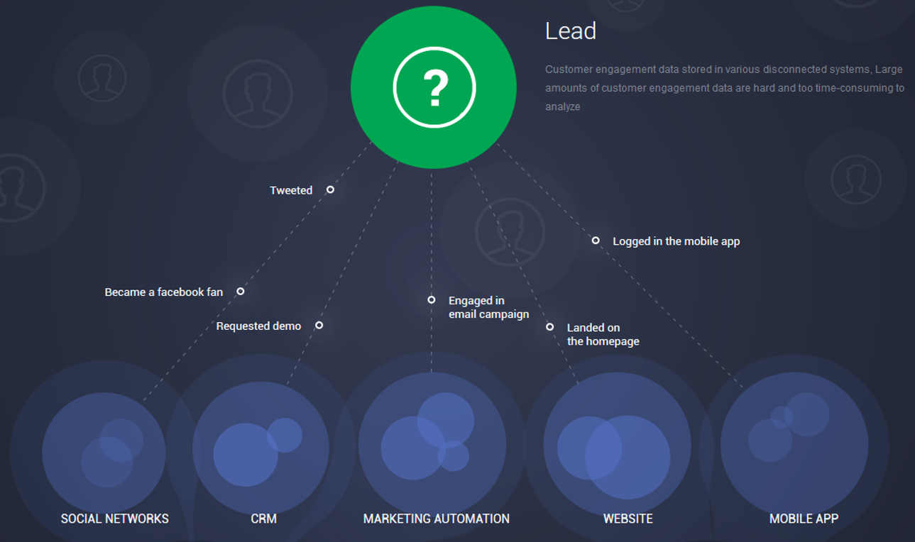 Omni-channel journey