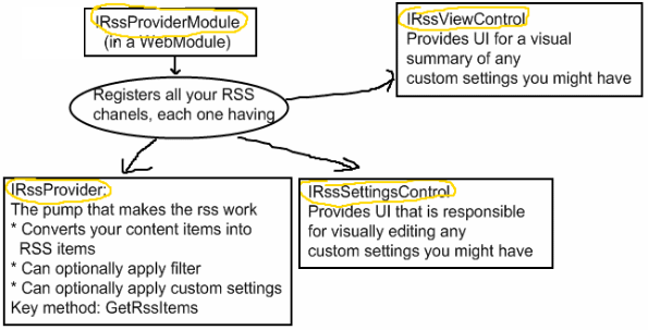 Relation of RSS-related interfaces in Sitefinity