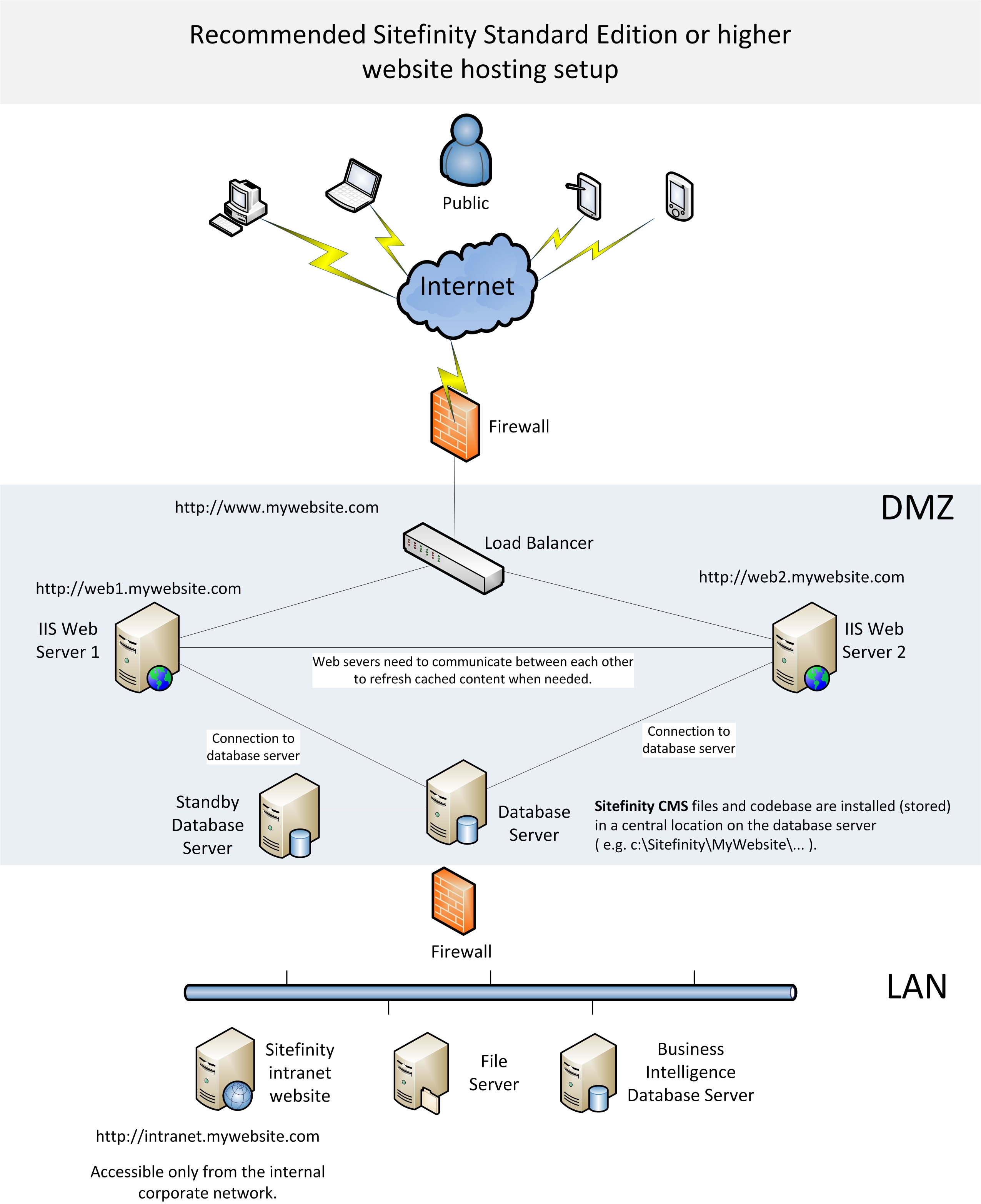 Sitefinity standard hosting setup