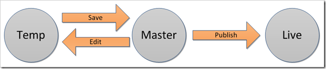 ContentLifecycle
