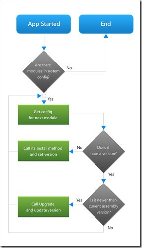 ModuleStartup