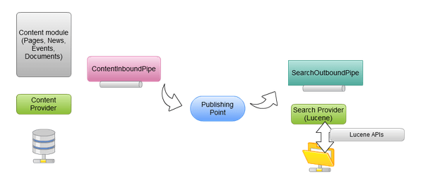 the process of writing to the search index
