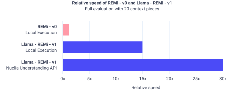 relative speed of remi