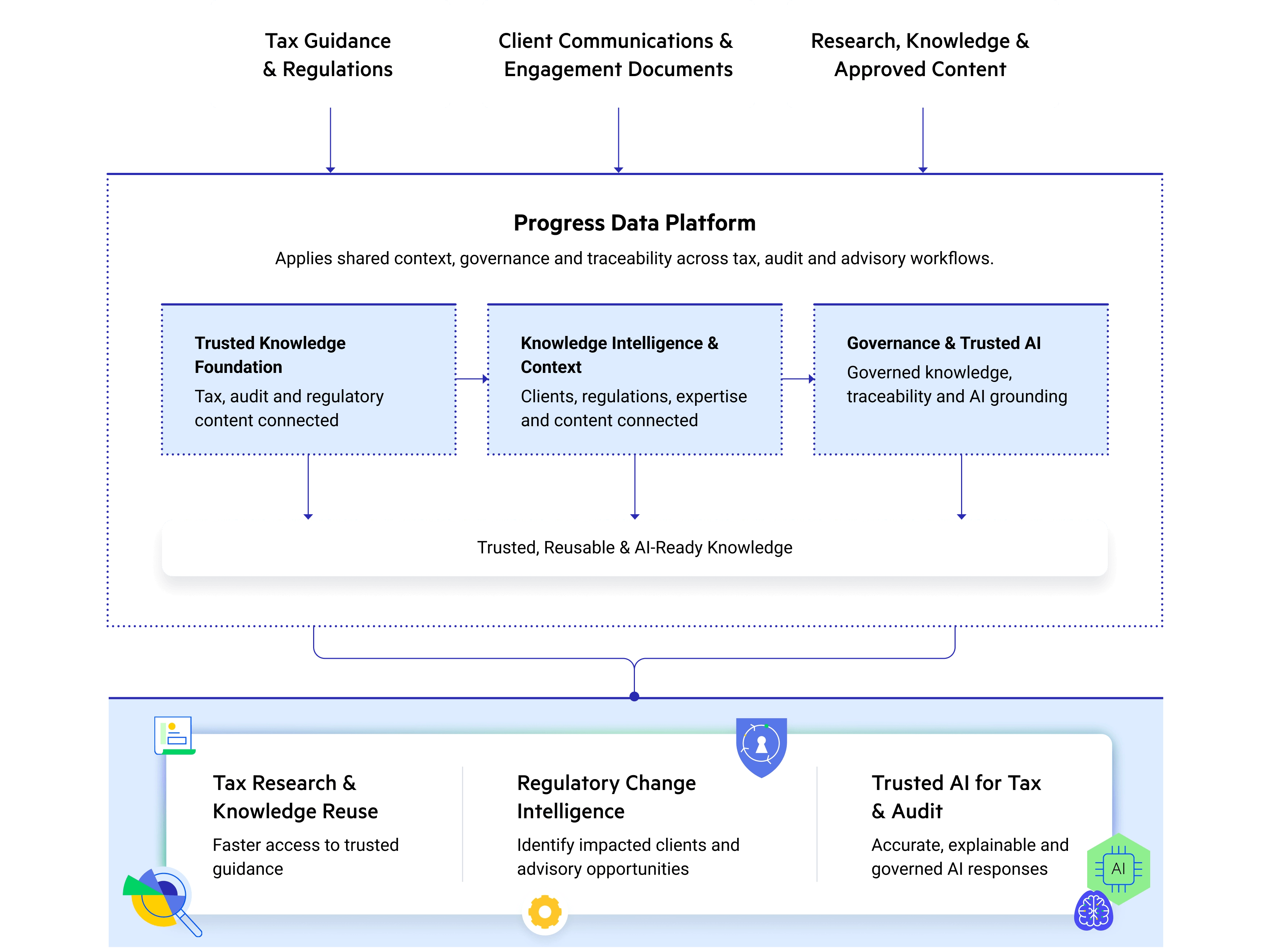 ABM Campaign for Big 4 - Diagram