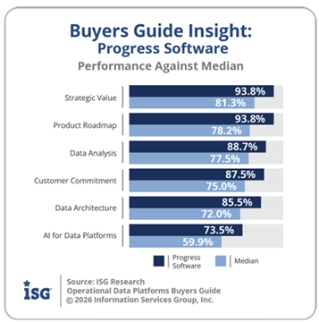 Operational Data Platform Progress