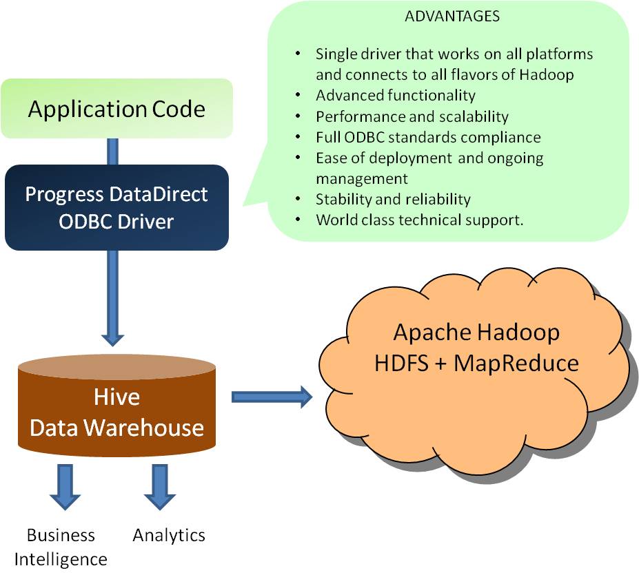 Hive hdfs. Apache hadoop. odbc и jdbc. apache hive. mysql odbc.