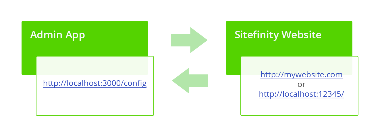 AdminAppSitefinityWebsite