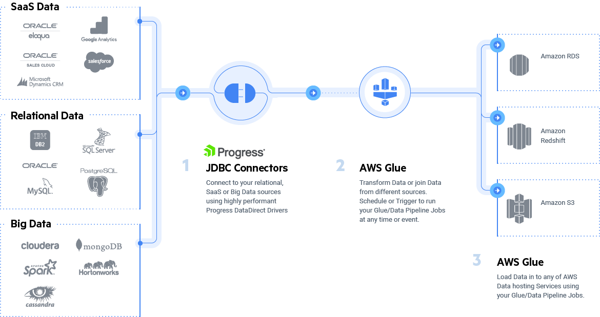 Amazon Glue ETL