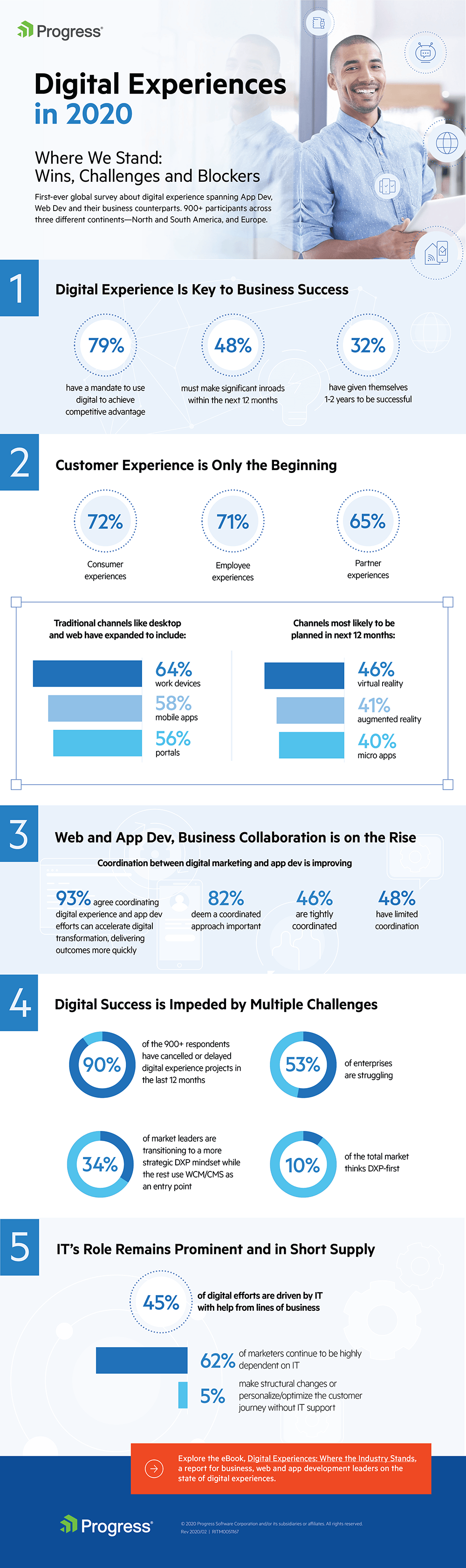 Progress Digital Experience Platform Survey Results
