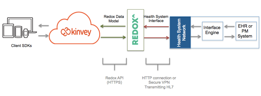 Redox-and-kinvey-mobilize-EHRs