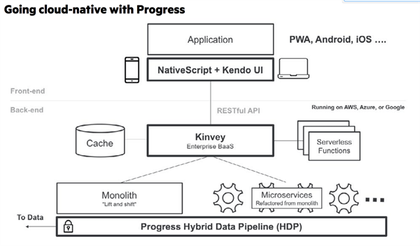 Cloud Native Architecture monolith modernization