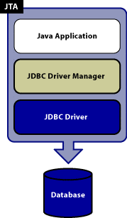 Database returns the data to the driver Illustration