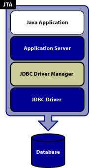 Application server adds another process tier Illustration