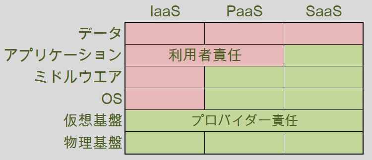 クラウドのサービスモデルによって異なる責任範囲
