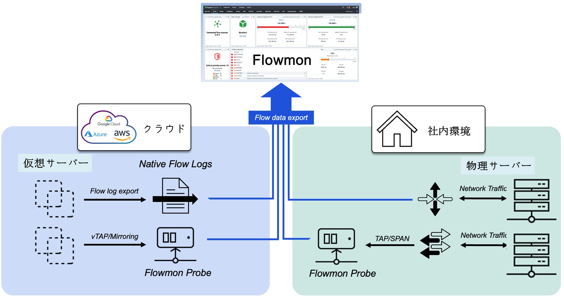 Flowmon によるクラウド利用環境のセキュリティー強化