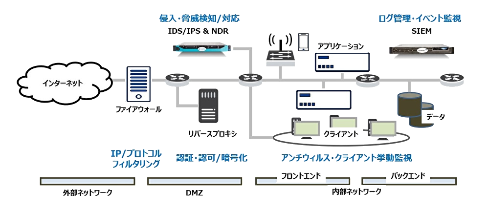 ネットワークセキュリティの仕組みを示すダイアグラム