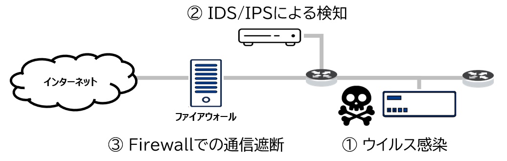 ファイアウォールや IDS/IPSによる不正アクセスの遮断