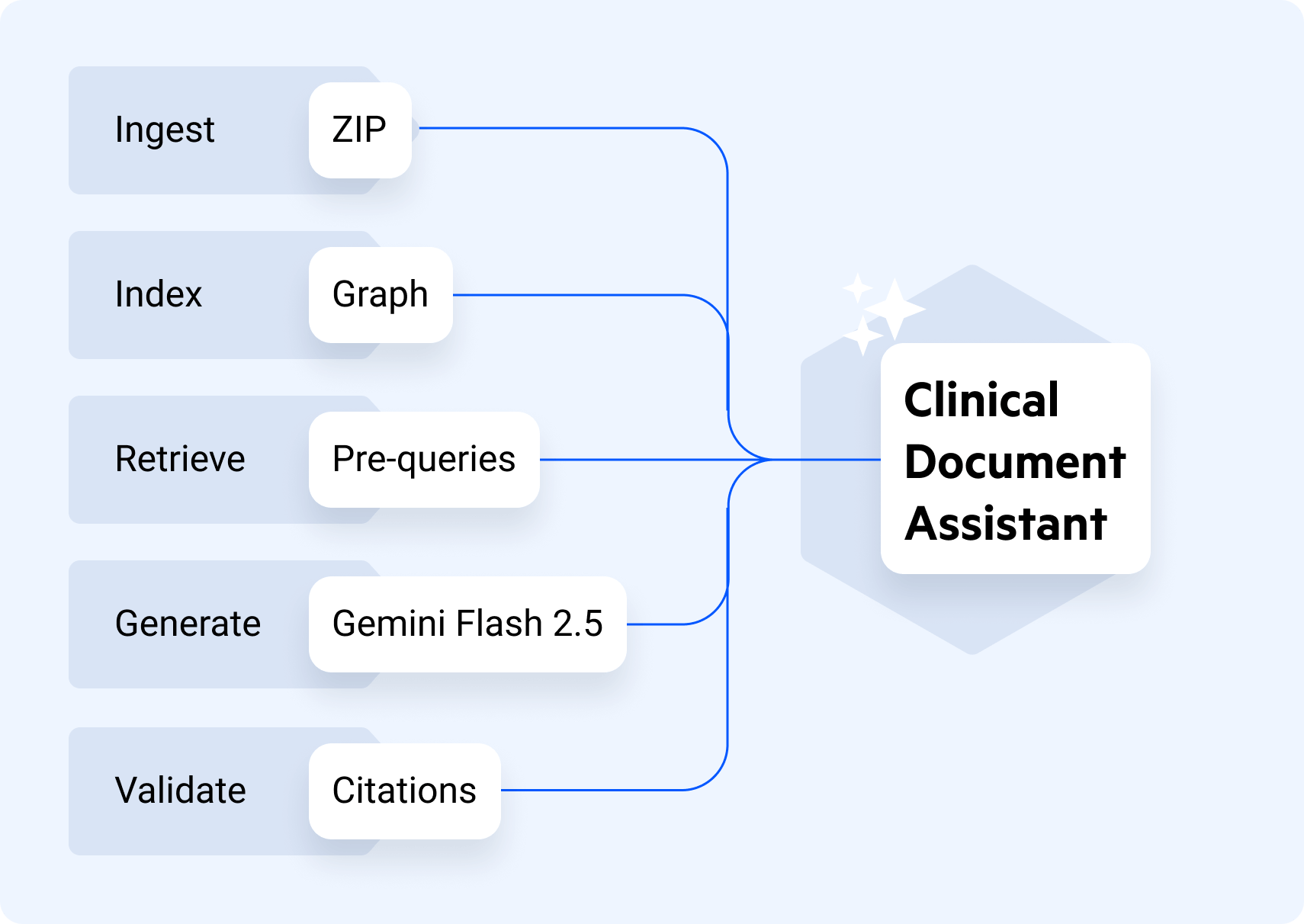 Clinical Document Assistant