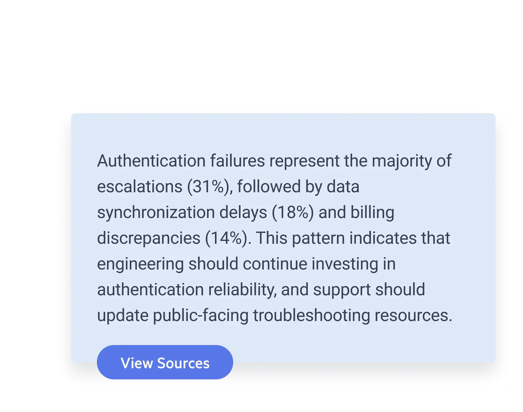 Authentication failures represent the majority of escalations