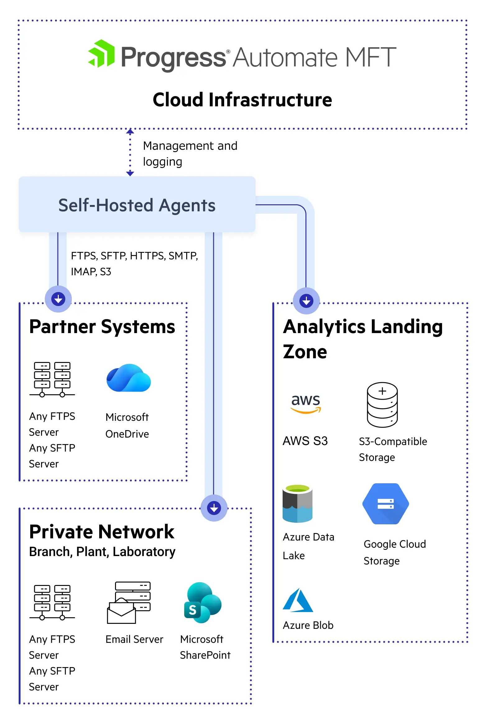 Architecture-Diagram AI Analystics