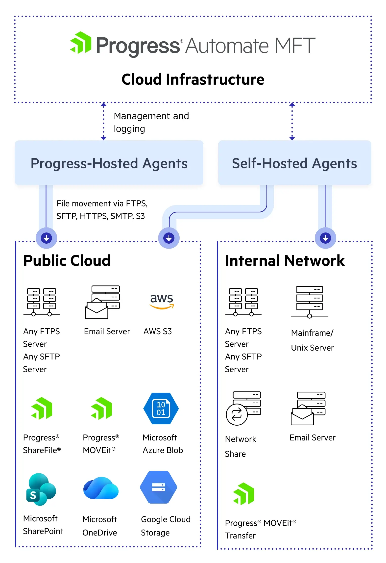 Architecture Diagram Healtchcare