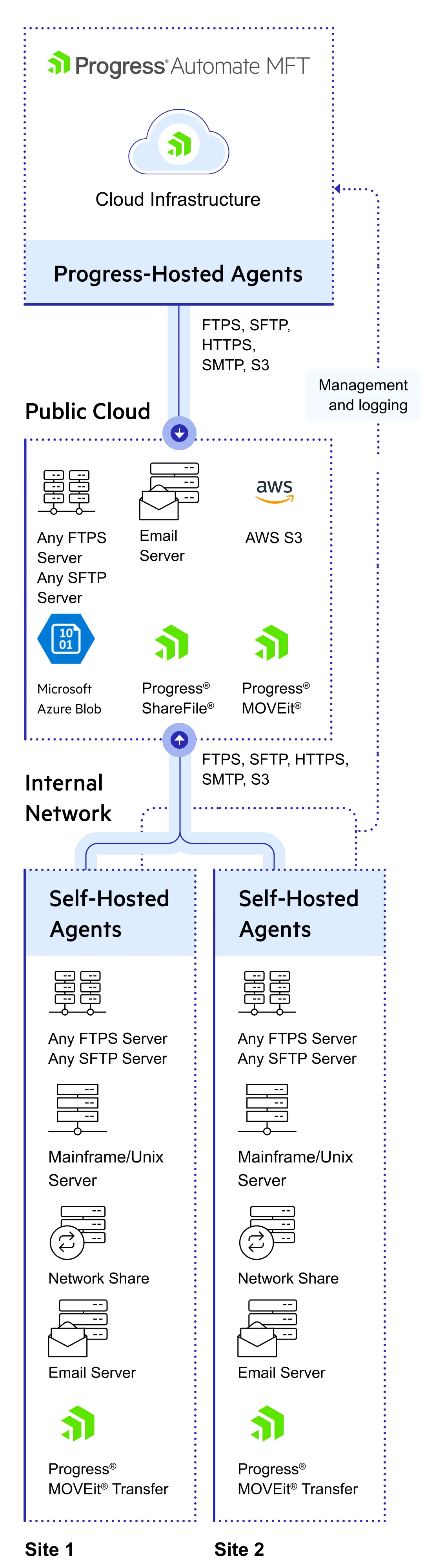 Architecture Diagram for small screens