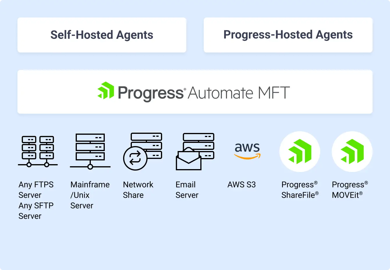 Diagram AutomateMFT Agents