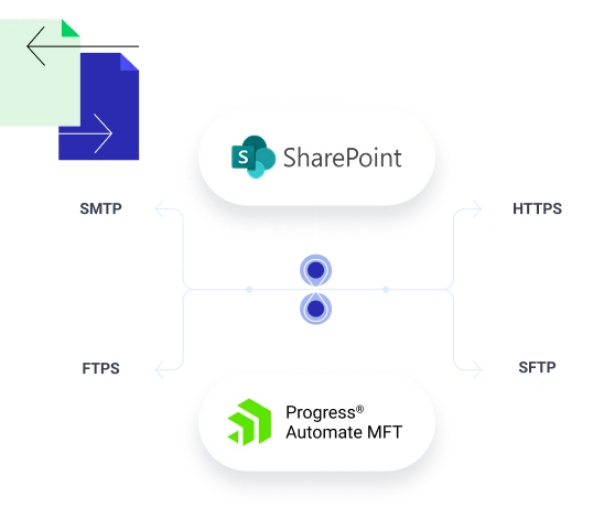 Automate MFT Integration - SharePoint