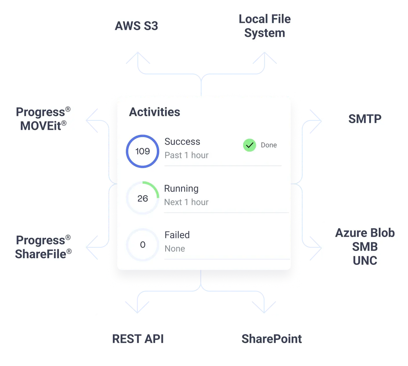 Integrations Mobile Illustration