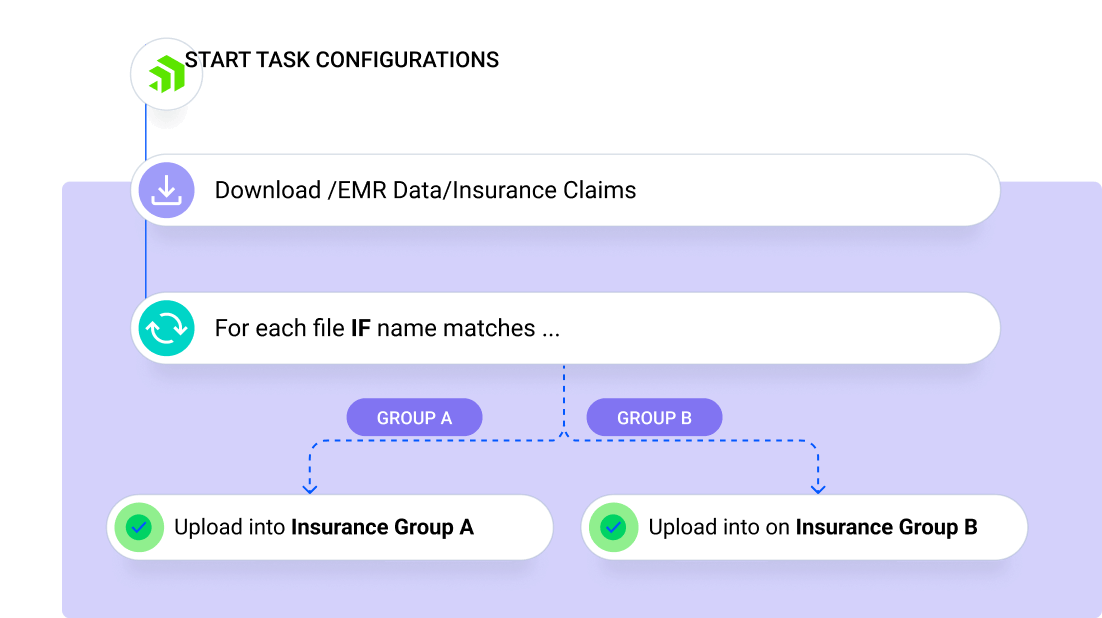 On Premises Features-Task Creation and Scheduling
