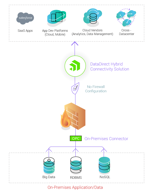 Firewall Friendly Access to On-Premises Data Sources